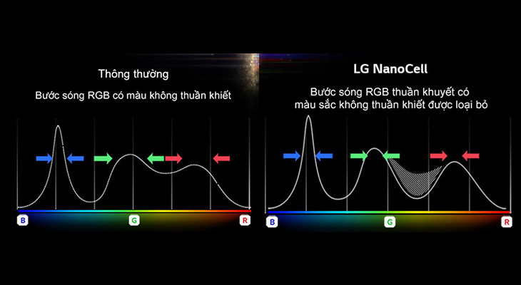 Công nghệ NanoCell trên Tivi LG