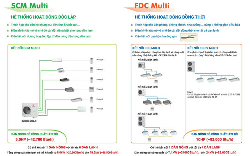 điều hòa multi Mitsubishi Heavy thích hợp sử dụng ở không gian nào