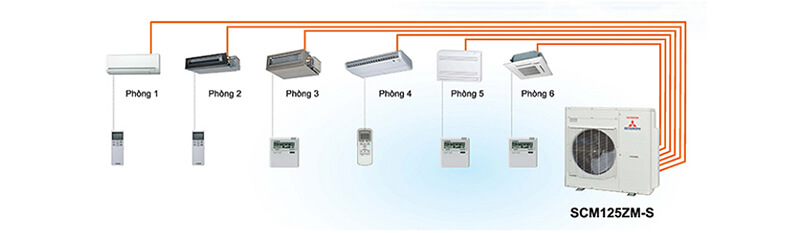 Kết nối điều hòa multi Mitsubishi Heavy